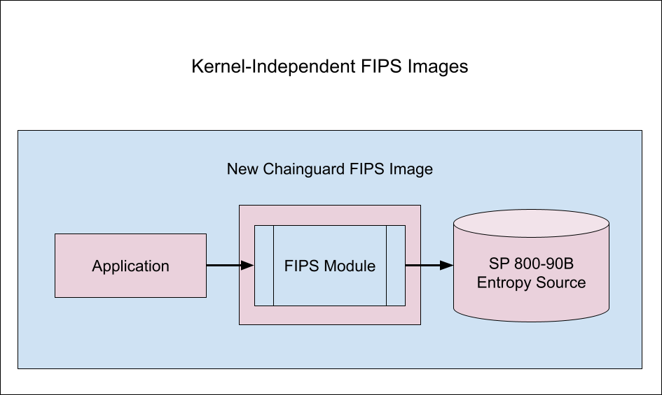 Diagram labeled Kernel Independent FIPS Container Images. The diagram contains a box labeled 'New Chainguard FIPS Container Image' which contains three objects: a box labeled 'Application', a box labeled 'FIPS Module' (which is surrounded by a rectangle labeled 'FIPS Cryptographic Boundary') and a cylinder labeled 'SP 800-90B Entropy Source.' An arrow points from 'Application' to 'FIPS Module,' and another arrow points from 'FIPS Module' to the 'Entropy Source' cylinder.
